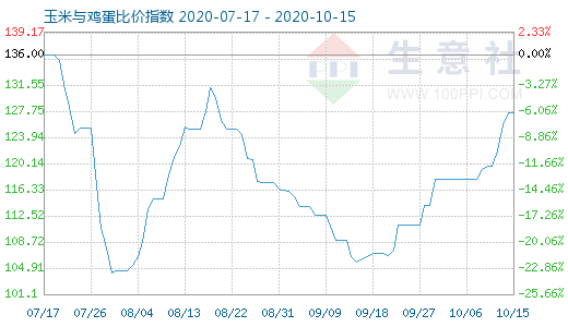 10月15日玉米與雞蛋比價(jià)指數(shù)圖