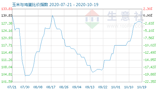 10月19日玉米與雞蛋比價(jià)指數(shù)圖