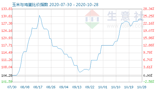 10月28日玉米與雞蛋比價指數(shù)圖