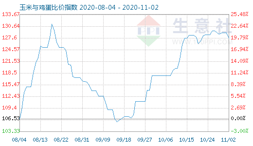 11月2日玉米與雞蛋比價指數圖
