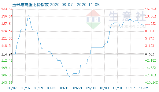 11月5日玉米與雞蛋比價(jià)指數(shù)圖