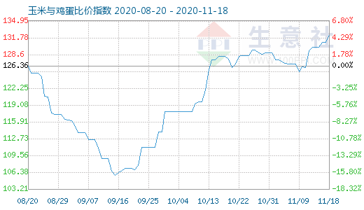 11月18日玉米與雞蛋比價指數(shù)圖