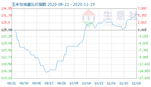 11月19日玉米與雞蛋比價指數圖