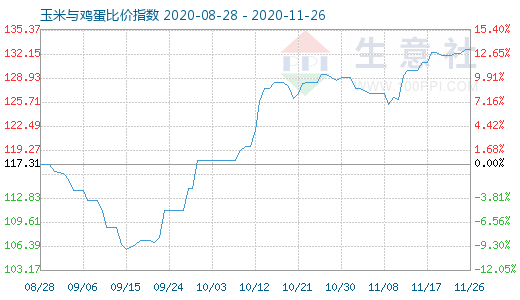 11月26日玉米與雞蛋比價指數(shù)圖