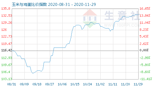 11月29日玉米與雞蛋比價指數圖