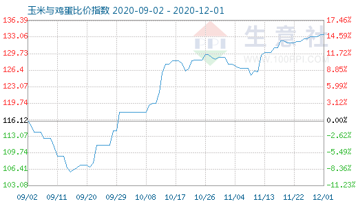 12月1日玉米與雞蛋比價指數(shù)圖
