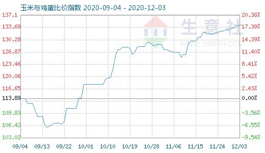 12月3日玉米與雞蛋比價指數圖