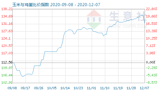 12月7日玉米與雞蛋比價指數圖