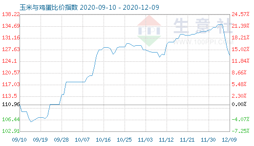 12月9日玉米與雞蛋比價指數圖