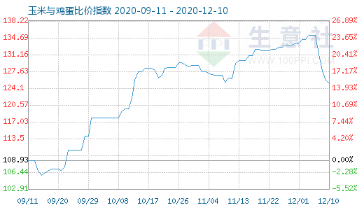 12月10日玉米與雞蛋比價指數(shù)圖