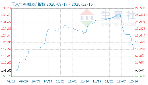 12月16日玉米與雞蛋比價指數(shù)圖
