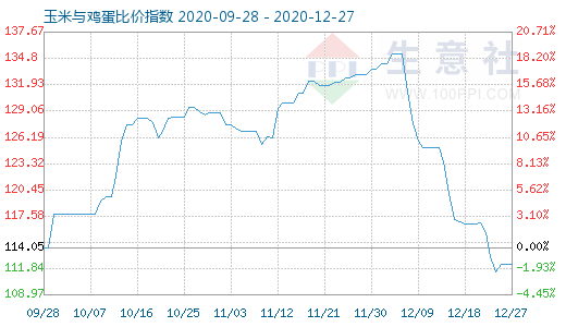 12月27日玉米與雞蛋比價指數圖