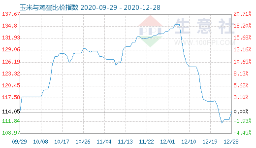 12月28日玉米與雞蛋比價(jià)指數(shù)圖