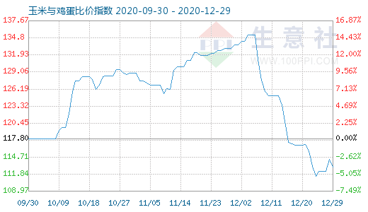 12月29日玉米與雞蛋比價指數圖