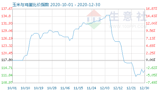 12月30日玉米與雞蛋比價(jià)指數(shù)圖