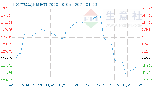 1月3日玉米與雞蛋比價(jià)指數(shù)圖