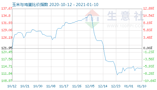 1月10日玉米與雞蛋比價指數圖