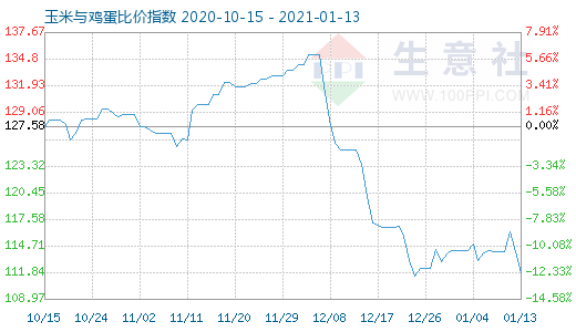1月13日玉米與雞蛋比價指數圖