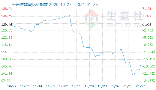 1月25日玉米與雞蛋比價指數圖