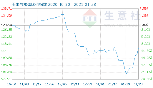 1月28日玉米與雞蛋比價指數圖