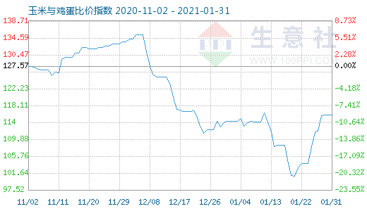 1月31日玉米與雞蛋比價(jià)指數(shù)圖