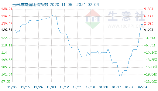 2月4日玉米與雞蛋比價(jià)指數(shù)圖