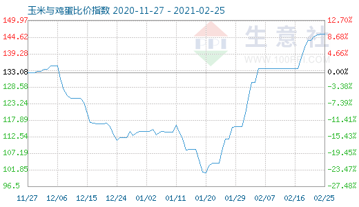 2月25日玉米與雞蛋比價(jià)指數(shù)圖