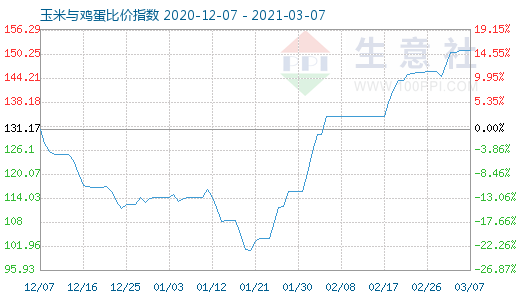 3月7日玉米與雞蛋比價指數圖