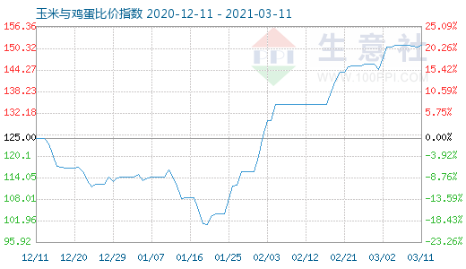 3月11日玉米與雞蛋比價(jià)指數(shù)圖