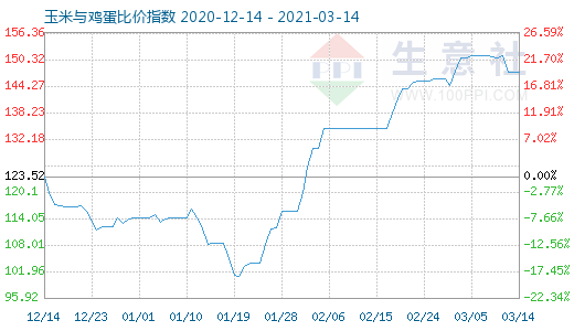 3月14日玉米與雞蛋比價指數圖