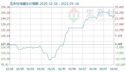 3月16日玉米與雞蛋比價(jià)指數(shù)圖