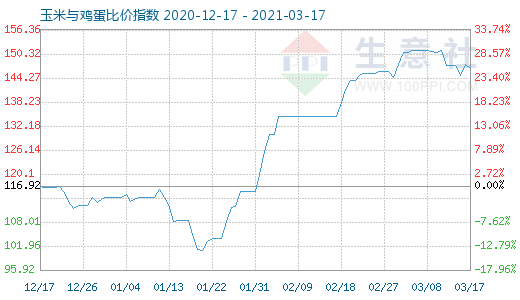 3月17日玉米與雞蛋比價指數圖