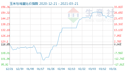 3月21日玉米與雞蛋比價指數圖