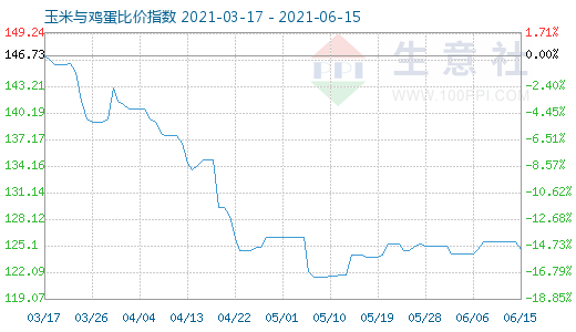 6月15日玉米與雞蛋比價指數圖