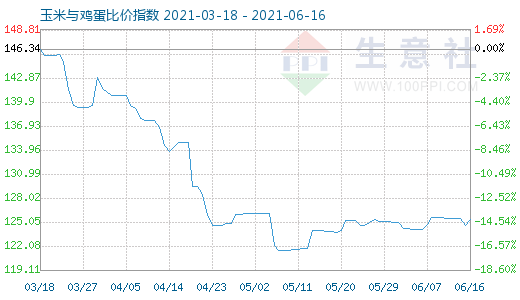 6月16日玉米與雞蛋比價指數圖