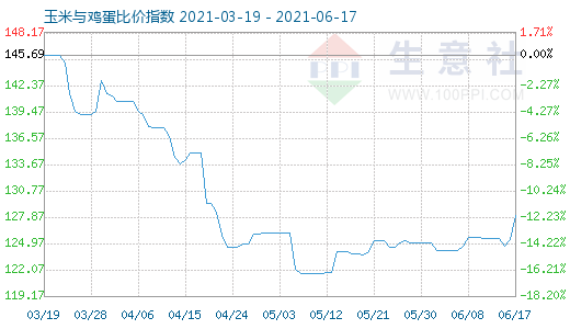 6月17日玉米與雞蛋比價指數圖