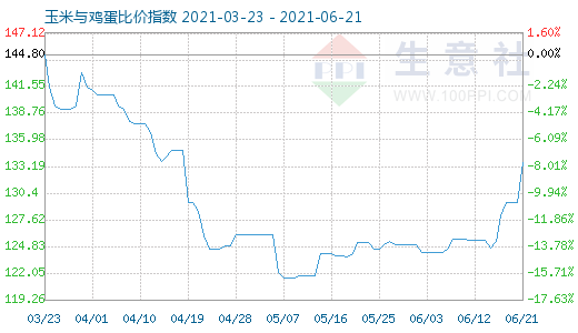 6月21日玉米與雞蛋比價指數圖