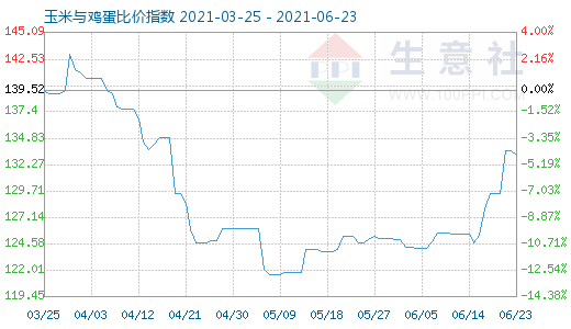 6月23日玉米與雞蛋比價指數圖