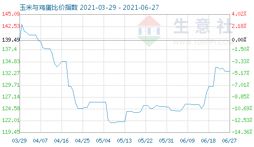 6月27日玉米與雞蛋比價指數圖