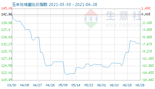 6月28日玉米與雞蛋比價指數圖