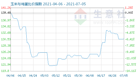 7月5日玉米與雞蛋比價(jià)指數(shù)圖