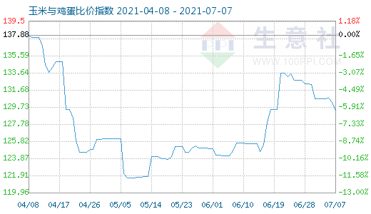 7月7日玉米與雞蛋比價指數圖