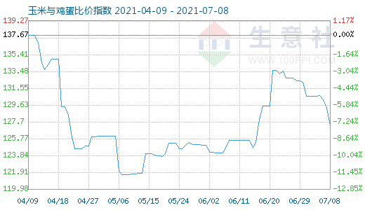 7月8日玉米與雞蛋比價指數圖