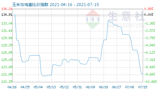 7月15日玉米與雞蛋比價(jià)指數(shù)圖