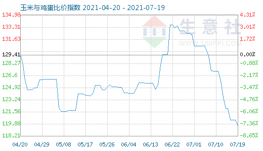 7月19日玉米與雞蛋比價指數(shù)圖