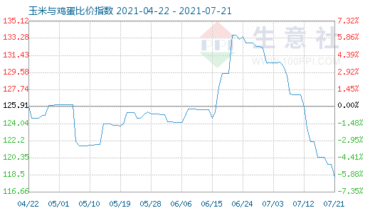 7月21日玉米與雞蛋比價(jià)指數(shù)圖
