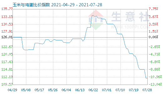7月28日玉米與雞蛋比價指數(shù)圖
