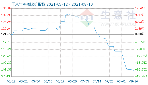 8月10日玉米與雞蛋比價(jià)指數(shù)圖