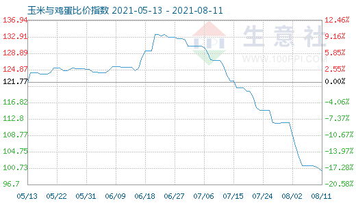 8月11日玉米與雞蛋比價指數圖