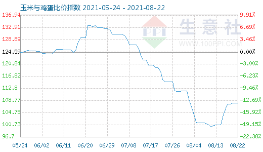 8月22日玉米與雞蛋比價指數圖